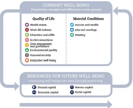 [그림  Ⅱ-3-1]  OECD  Framework  for  measuring  well-being  and  progress