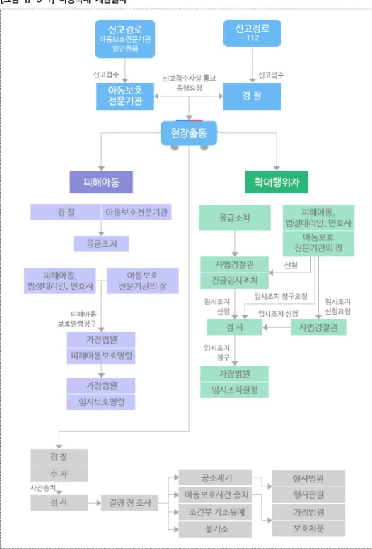 [그림  Ⅱ-3-1]  아동학대  개입절차