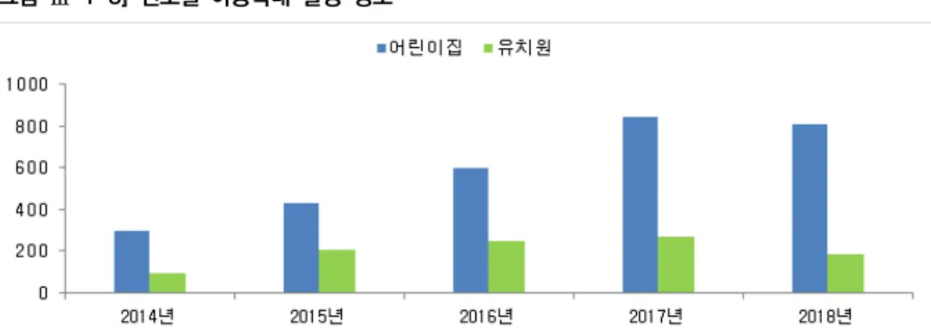 [그림  Ⅲ-1-3]  연도별  아동학대  발생  장소 자료:  <표  Ⅲ-1-7>를  그림으로  재구성함. <표  Ⅲ-1-7>  아동학대  발생  장소 단위:  건 구분 2014 2015 2016 2017 2018 전체 어린 이집 유치원 전체 어린이집 유치원 전체 어린이집 유치원 전체 어린이집 유치원 전체 어린이집 유치원 전체 10,027 300 96 11,715 432 207 18,700  601  247  22,367 843 2
