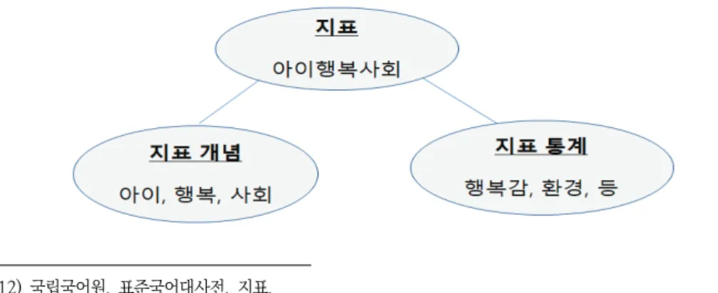 [그림  Ⅳ-1-1]  지표의  개념  및  예시