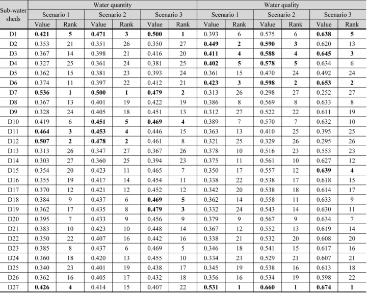 Table 5. AEI1 and AEI2 values to three scenarios by sub-watersheds
