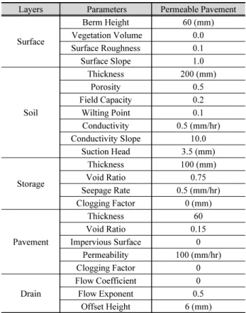 Table 3. Specifications of low impact development practices used in  this study
