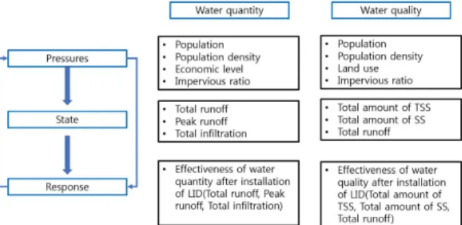 Fig 2. Selected decision criteria based on pressure-state-response  framework