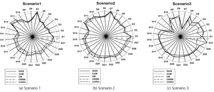 Fig. 8. AEI2 values to three scenarios by sub-watersheds (water quality)