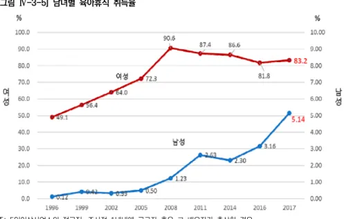 [그림  Ⅳ-3-5]  남녀별  육아휴직  취득율 주:  5인이상사업소의  정규직,  조사전  1년내에  근로자  혹은  그  배우자가  출산한  경우.  자료:  일본  후생노동성(2018)  고용균등기본조사(사업소조사)