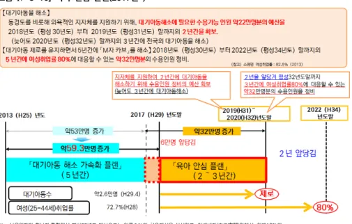 [그림  Ⅳ-3-10]  육아  안심  플랜(2017년~) 자료: 일본 후생노동성 홈페이지(https://www.mhlw.go.jp/topics/2018/01/dl/tp0115-s01-13-b02.pdf