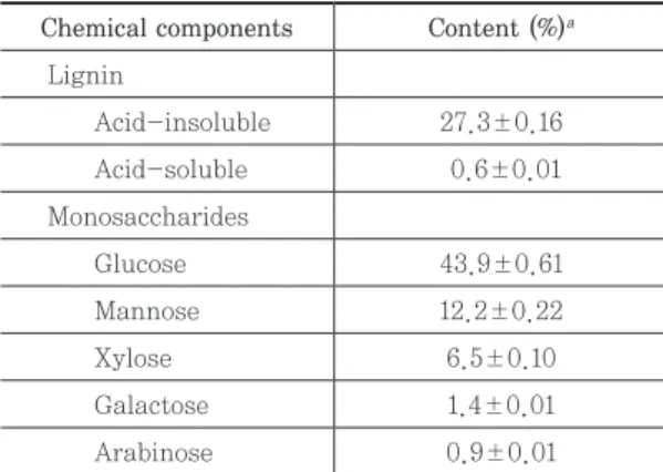 Fig. 1. Pulp and reject yields of Pinus rigida wood  chips after organosolv pretreatment.