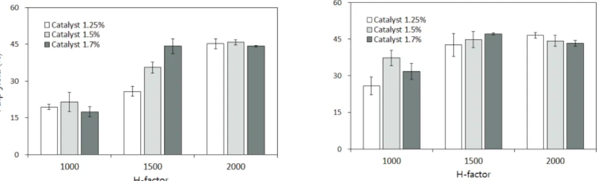 Fig. 3. Effect of organosolv pretreatment on delignification rate of Pinus rigida wood chips (left: 