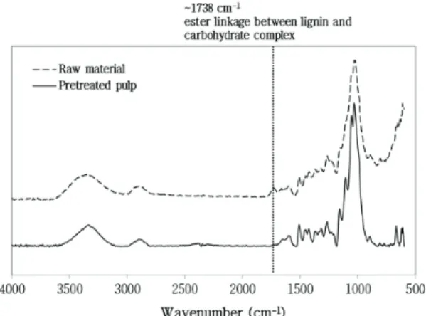 Fig. 6. Glucose yields of  Pinus rigida wood (con- (con-trol) and organosolv pulps with different  delignification rate.