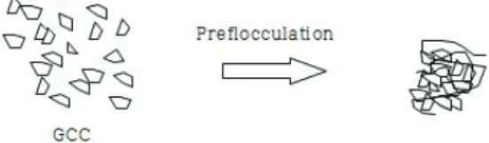 Fig. 1. Attachment of calcium carbonate on fines. Fig. 3. Superfill process. 
