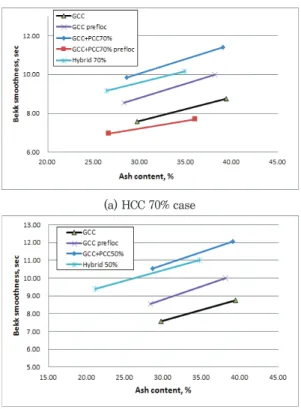 Fig. 7. Bekk smoothness comparison for HCC.