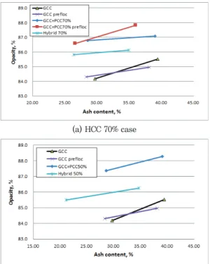 Fig. 10. Effect of hybrid calcium carbonate (HCC)  on strength and bulk development.