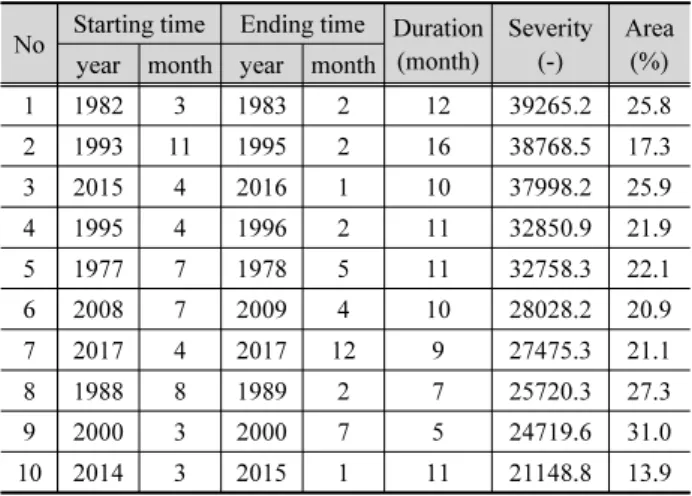 Table 1. Characteristics of top 10 extreme drought events ranked  by severity of SPI6