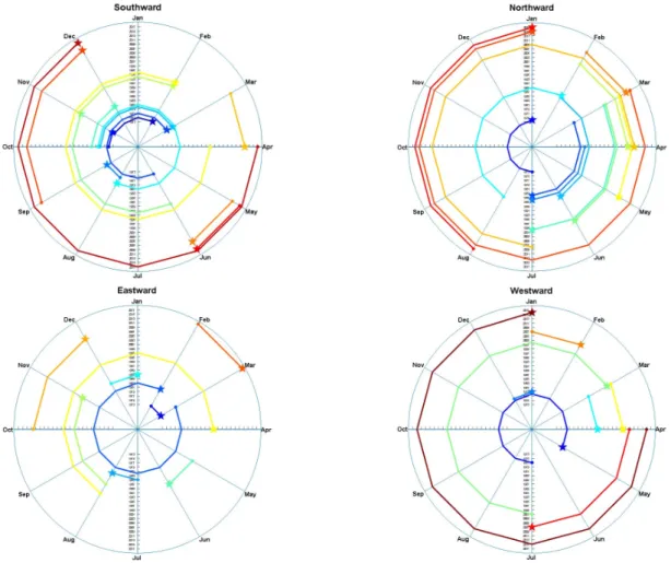 Fig. 5. Temporal patterns of the trajectories under the different migration directions