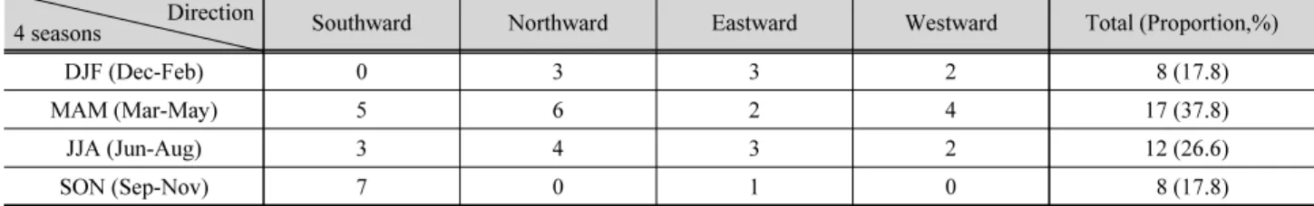 Table 3. The number of trajectories migration direction for drought starting season  Direction 