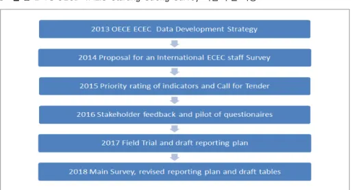 그림  Ⅱ-2-1   OECD  TALIS  Starting  Strong  Survey  사업  추진  과정