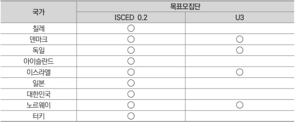 표  Ⅱ-2-1   TALIS  Starting  Strong  Survey  참여국