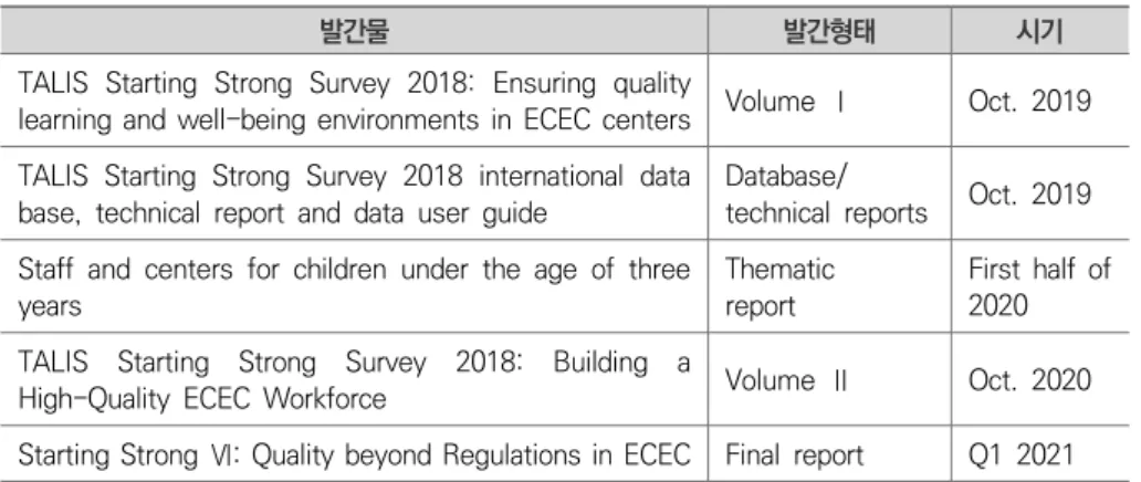 표  Ⅱ-2-2   TALIS  Starting  Strong  Survey  보고서  발간  계획