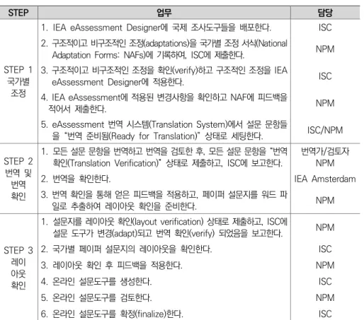 표  Ⅲ-1-1   본  조사  추진  단계 