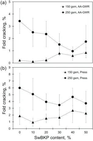 Fig. 3. Effect of grammage and pulp composition  of base paper on fold cracking of coated  paper