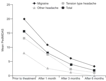 Fig. 3. The improvement of disability after treatment according to the  headache type.