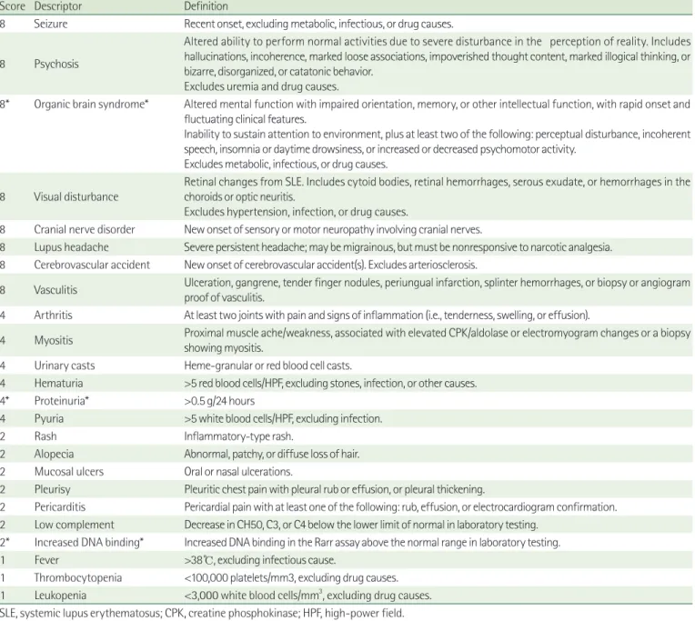 Table 1. Systemic Lupus Erythematosus Disease Activity Index 2000 (SLEDAI-2K) 12)