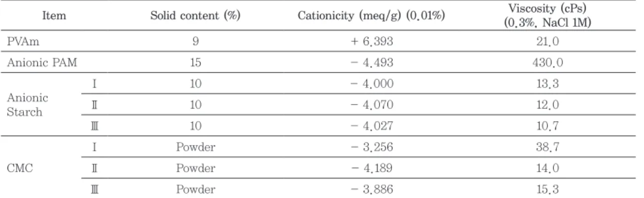 Table 2. Properties of PVAm and charge control agent