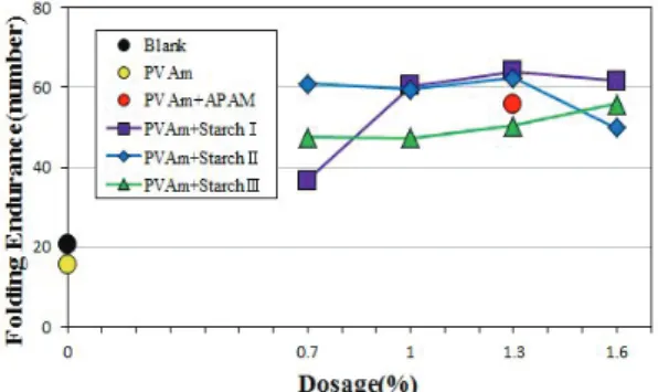 Fig. 2. Folding endurance with dosage change  of  PAM  and  three  kinds  of  starch  (PVAm: 2.0%).