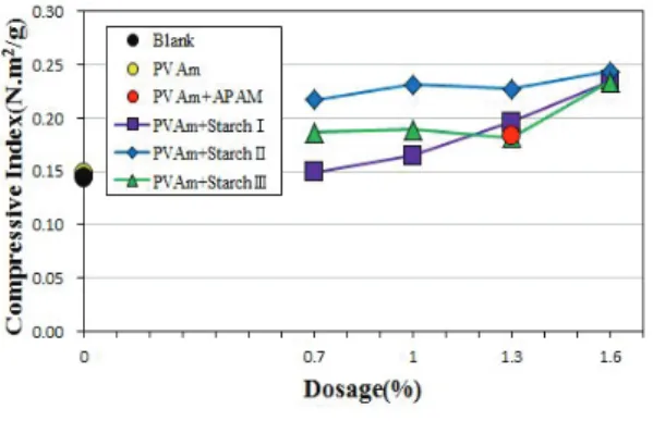 Fig. 4. Burst index with dosage change of PAM 