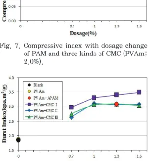 Fig. 10. COD of white water with dosage change  of PAM and three kinds of CMC (PVAm: 
