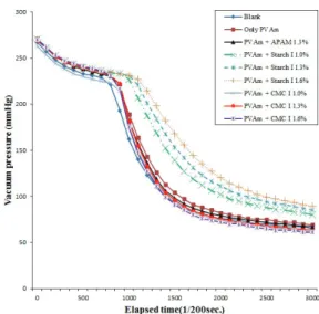 Fig. 12. Drainage with dosage change of PAM,  starch Ⅰ and CMC Ⅰ (PVAm: 2.0%).