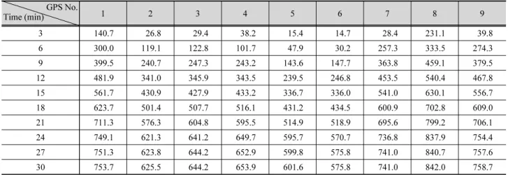 Table 1. Cumulative travel distance of GPS floaters GPS No. Time (min)  1 2 3 4 5 6 7 8 9 3 140.7 26.8 29.4 38.2 15.4 14.7 28.4 231.1 39.8 6 300.0 119.1 122.8 101.7 47.9 30.2 257.3 333.5 274.3 9 399.5 240.7 247.3 243.2 143.6 147.7 363.8 459.1 379.5 12 481.