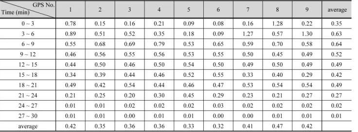 Table 3. Sectional average velocity of GPS floaters GPS No.