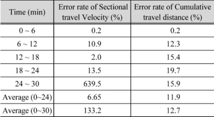 Table 5. Velocity of GPS floaters and LPT Simulations Time (min)   Velocity of GPS 