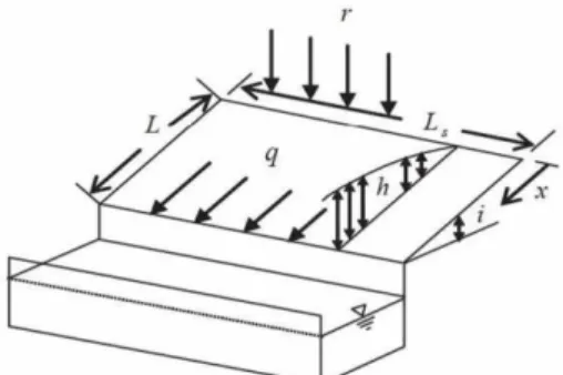 Fig. 1. Schematic of the overland flow in a constant slope  는 흐름 길이에 대한 좌표,   은 단위폭당 유효강우강도 [m/s],   는 저류량[m³],   은 경사면의 길이[m]이며,   와   은  운동파 공식별로 Eq