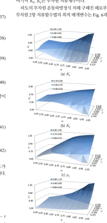 Fig. 6. Optimal non-dimensional channel parameters of 2-term storage  function method derived from kinematic wave method
