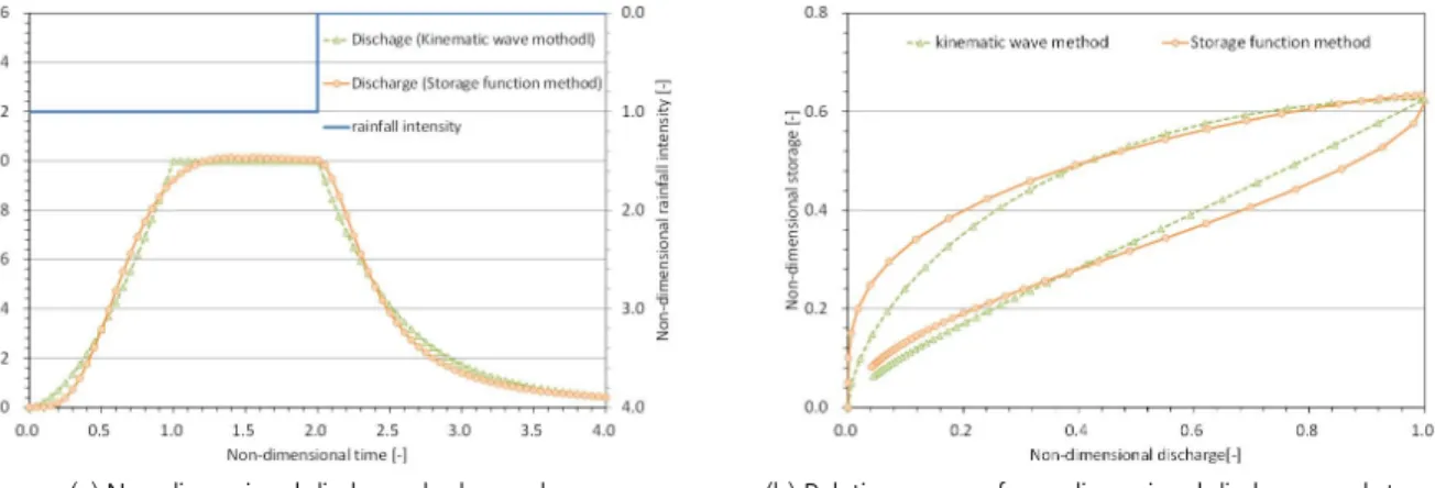 Fig. 8. Comparison of the channel routing results between kinematic wave and 2-term storage function method