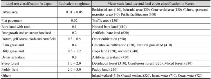 Table 1. Equivalent roughness by land use and land cover