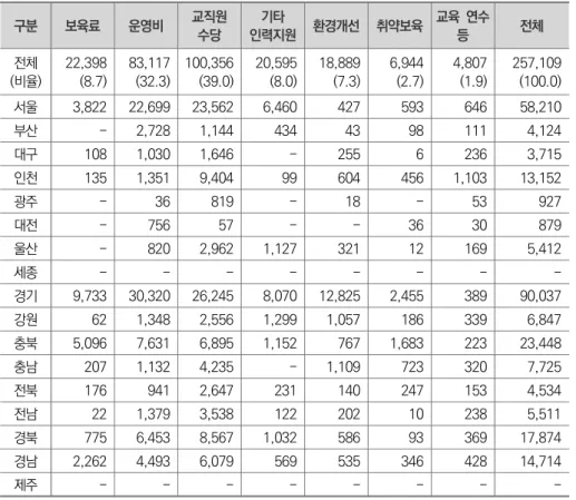 표  Ⅳ-3-13   사업  유형별  시･군･구  특수보육시책사업  예산(2017)                                                                                                                         단위:  백만  원(%) 구분 보육료 운영비 교직원  수당 기타  인력지원 환경개선 취약보육 교육  연수 등 전체 전체 (비율) 22,398(8.7) 83,11