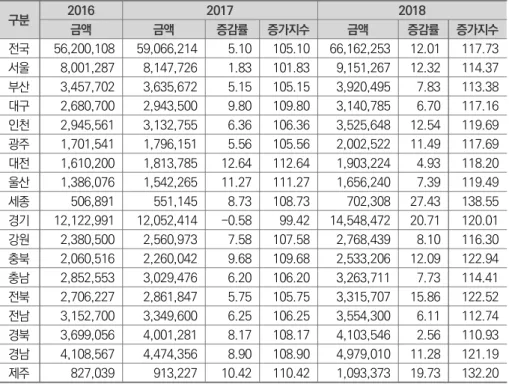 표  Ⅴ-2-2   유아교육  지역별  세입  추이(2016~18) 단위:  백만  원,  % 구분 2016 2017 2018 금액 금액 증감률 증가지수 금액 증감률 증가지수 전국 56,200,108 59,066,214 5.10 105.10 66,162,253 12.01 117.73 서울 8,001,287 8,147,726 1.83 101.83 9,151,267 12.32 114.37 부산 3,457,702 3,635,672 5.15 105.15 3,92
