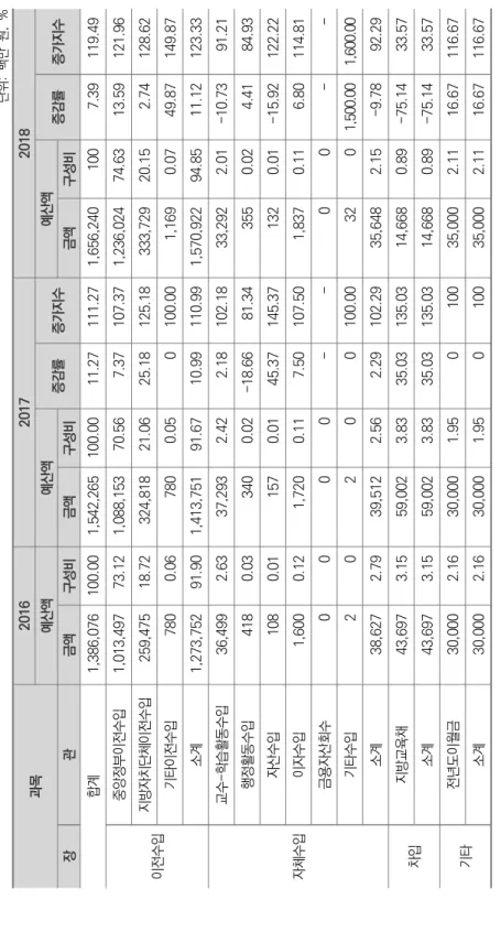 표 Ⅴ-2-9 유아교육 지역별 세입 추이(울산광역시, 2016~18) 단위: 백만 원, % 과목201620172018 예산액예산액 증감률증가지수예산액증감률증가지수 장관금액구성비금액구성비금액구성비 합계1,386,076100.001,542,265100.0011.27111.271,656,2401007.39119.49 이전수입중앙정부이전수입1,013,49773.121,088,15370.567.37107.371,236,02474.6313.59121.96지방자치단체