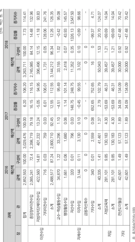 표 Ⅴ-2-14 유아교육 지역별 세입 추이(충청남도, 2016~18) 단위: 백만 원, % 과목201620172018 예산액예산액 증감률증가지수예산액증감률증가지수 장관금액구성비금액구성비금액구성비 합계2,852,553100.003,029,476100.006.20106.203,263,711100.007.73114.41 이전수입중앙정부이전수입2,065,24172.42,398,71979.1816.15116.152,745,98584.1414.48132.96지방자치