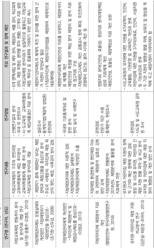 표 Ⅰ-4-3 선행연구 정리 연구명 (연구자, 년도)연구내용연구방법주요 연구결과 및 정책 제언 지방교육재정 변동추이 분석 및 분석지표 개발 연구 (송기창･윤홍주･오범호, 2010)-지방교육재정의 구조와 변천과정-교육비특별회계 세입 추이분석-교육비특별회계 세출 추이 분석 -지방교육재정 분석지표 개발-선행연구결과 분석-국내･외 문헌조사-시･도교육청 교육비특별회계 세입세출결산 자료 분석-6개 영역(세입 및 채무 관리, 재정관리, 세출 관리, 학교회계관리, 재정