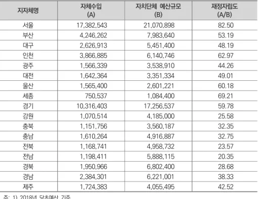 표  Ⅲ-1-5   지방재정자립도(시도별,  2018) 단위:  % 지자체명 자체수입 (A) 자치단체  예산규모(B) 재정자립도(A/B) 서울 17,382,543 21,070,898 82.50 부산 4,246,262 7,983,640 53.19 대구 2,626,913 5,451,400 48.19 인천 3,866,885 6,140,746 62.97 광주 1,566,339 3,538,910 44.26 대전 1,642,364 3,351,334 49.01 울산 