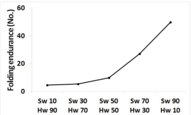 Fig. 3. Folding endurance depending on mixing ra- ra-tio of Sw-BKP and Hw-BKP.