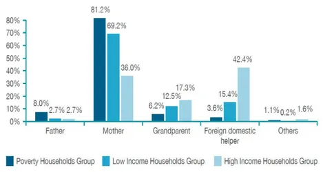그림  Ⅲ-2-2   홍콩  내  가정의  소득  수준에  따른  자녀  양육  담당자  및  비율