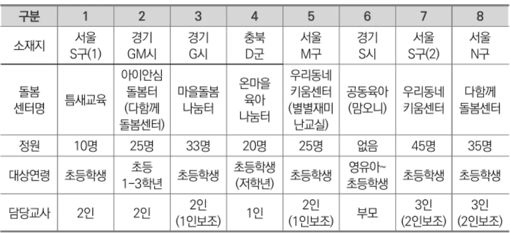 표  Ⅰ-3-5   사례조사  대상  기관  및  운영사항 구분 1 2 3 4 5 6 7 8 소재지 서울  S구(1) 경기 GM시 경기G시 충북 D군 서울M구 경기S시 서울 S구(2) 서울 N구 돌봄 센터명 틈새교육 아이안심 돌봄터(다함께 돌봄센터) 마을돌봄나눔터 온마을 육아나눔터 우리동네키움센터 (별별재미난교실) 공동육아(맘오니) 우리동네키움센터 다함께 돌봄센터  정원 10명 25명 33명 20명 25명 없음 45명 35명 대상연령 초등학생 초등  1-