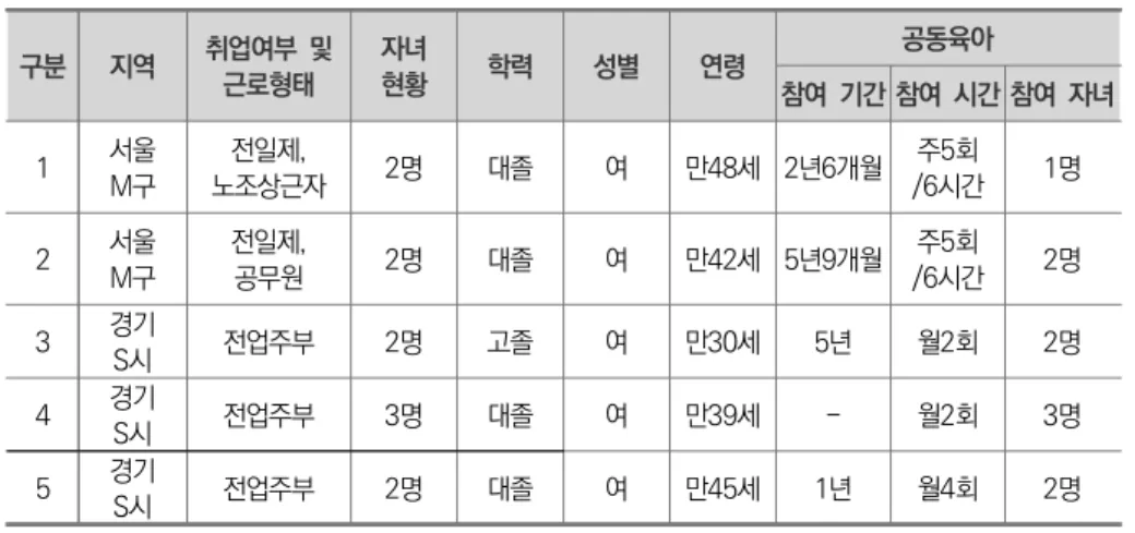 표  Ⅰ-3-9   사례조사  대상자  일반적  특성_공동육아  참여부모 구분 지역 취업여부  및  근로형태 자녀현황 학력 성별 연령 공동육아  참여  기간 참여  시간 참여  자녀 1 서울  M구 전일제,  노조상근자 2명 대졸 여 만48세 2년6개월 주5회 /6시간 1명 2 서울 M구 전일제, 공무원 2명 대졸 여 만42세 5년9개월 주5회 /6시간 2명 3 경기 S시 전업주부 2명 고졸 여 만30세 5년 월2회 2명 4 경기 S시 전업주부 3명 대졸