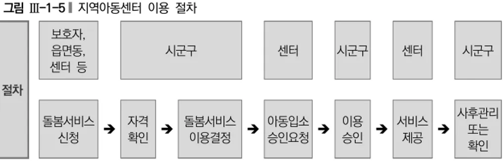 그림  Ⅲ-1-5   지역아동센터  이용  절차 절차 보호자, 읍면동, 센터  등 시군구 센터 시군구 센터 시군구 돌봄서비스 신청  자격확인  돌봄서비스이용결정  아동입소승인요청  이용승인  서비스제공  사후관리또는  확인 자료:  보건복지부(2018b)