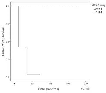 Table 2. Correlation between Survival Motor Neuron ( SMN)2 Copy  Number and Clinical Severities